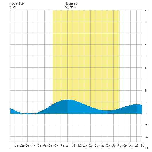 Deep Landing tide chart for Sunday, March 8, 2026