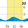Deep Landing tide chart for Wednesday, April 22, 2026
