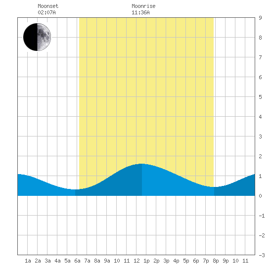 Deep Landing tide chart for Thursday, April 23, 2026