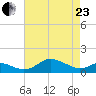 Deep Landing tide chart for Thursday, April 23, 2026