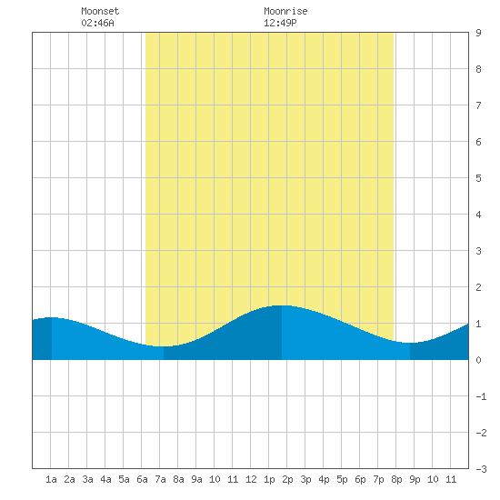 Deep Landing tide chart for Friday, April 24, 2026