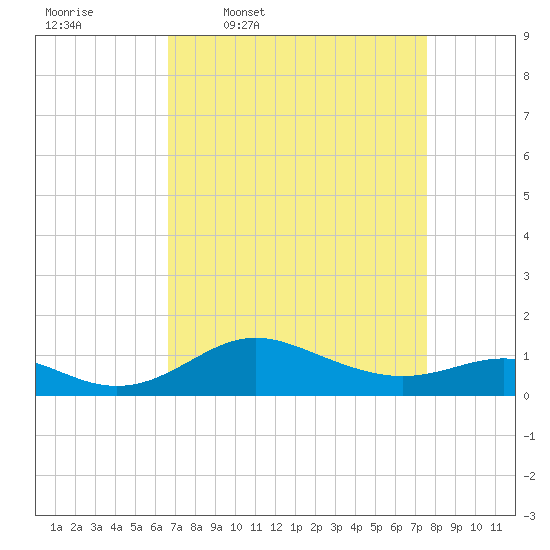 Deep Landing tide chart for Tuesday, April 7, 2026