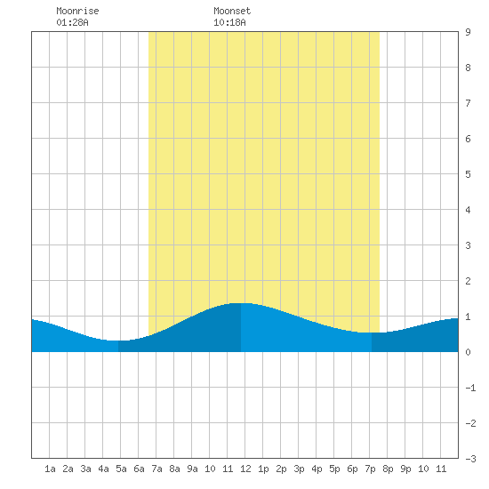 Deep Landing tide chart for Wednesday, April 8, 2026
