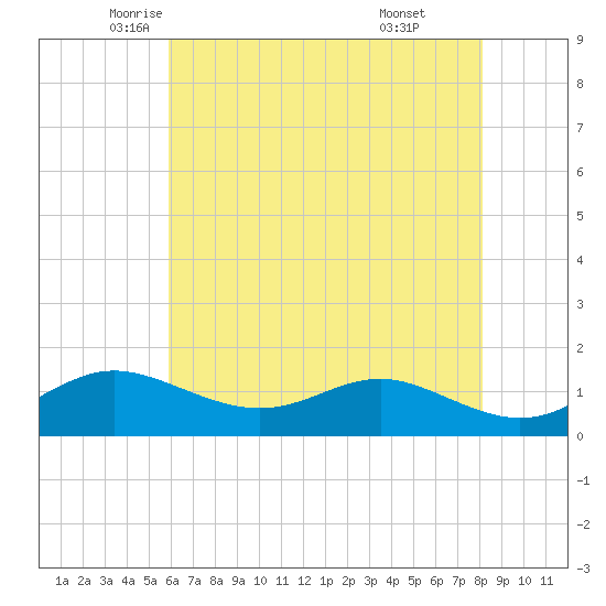 Deep Landing tide chart for Tuesday, May 12, 2026