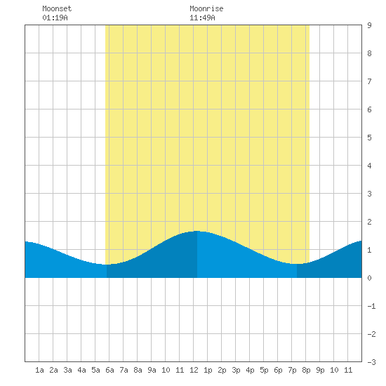 Deep Landing tide chart for Friday, May 22, 2026