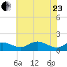 Deep Landing tide chart for Saturday, May 23, 2026