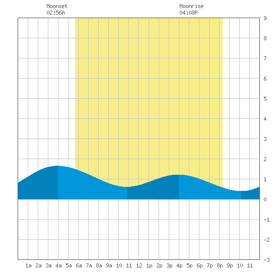 Deep Landing tide chart for Tuesday, May 26, 2026