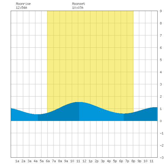 Deep Landing tide chart for Thursday, May 7, 2026