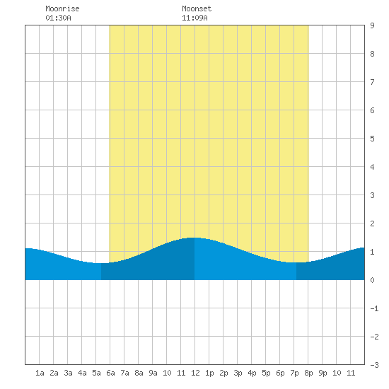 Deep Landing tide chart for Friday, May 8, 2026