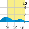 Deep Landing tide chart for Friday, June 12, 2026