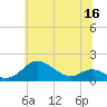Deep Landing tide chart for Tuesday, June 16, 2026