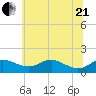 Deep Landing tide chart for Sunday, June 21, 2026