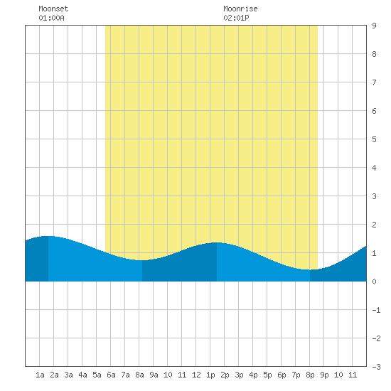 Deep Landing tide chart for Monday, June 22, 2026