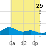 Deep Landing tide chart for Thursday, June 25, 2026