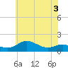 Deep Landing tide chart for Wednesday, June 3, 2026