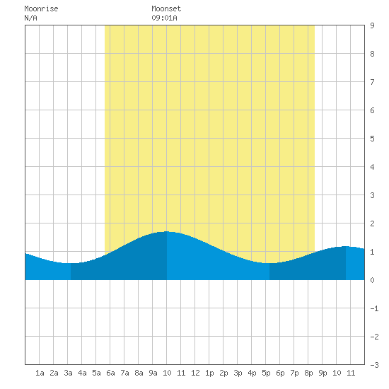 Deep Landing tide chart for Thursday, June 4, 2026