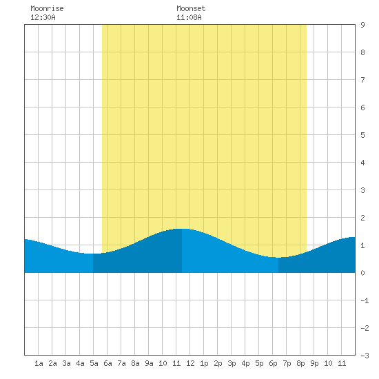 Deep Landing tide chart for Saturday, June 6, 2026