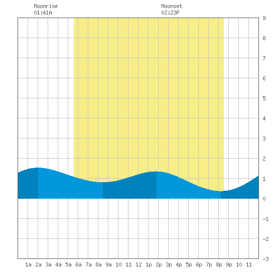 Deep Landing tide chart for Tuesday, June 9, 2026