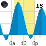 Hickory Bluff tide chart for Wednesday, January 13, 2021