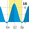 Hickory Bluff tide chart for Saturday, January 16, 2021