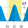 Hickory Bluff tide chart for Sunday, January 17, 2021