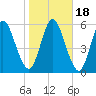 Hickory Bluff tide chart for Monday, January 18, 2021