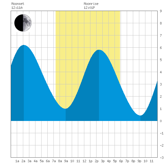 Hickory Bluff tide chart for Wednesday, January 20, 2021