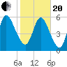 Hickory Bluff tide chart for Wednesday, January 20, 2021