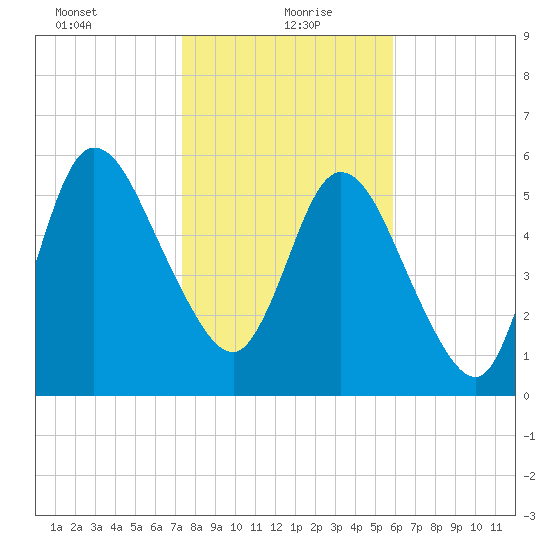 Hickory Bluff tide chart for Thursday, January 21, 2021