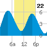 Hickory Bluff tide chart for Friday, January 22, 2021