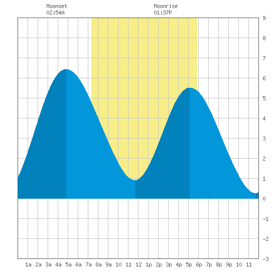Hickory Bluff tide chart for Saturday, January 23, 2021