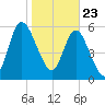Hickory Bluff tide chart for Saturday, January 23, 2021