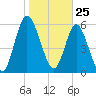 Hickory Bluff tide chart for Monday, January 25, 2021