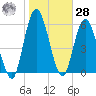 Hickory Bluff tide chart for Thursday, January 28, 2021