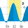 Hickory Bluff tide chart for Saturday, January 2, 2021