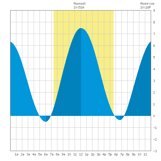 Hickory Bluff tide chart for Sunday, January 3, 2021