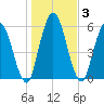 Hickory Bluff tide chart for Sunday, January 3, 2021