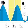 Hickory Bluff tide chart for Wednesday, January 6, 2021