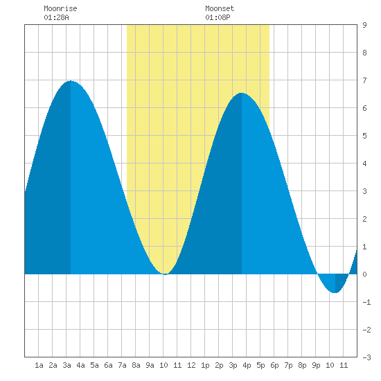 Hickory Bluff tide chart for Thursday, January 7, 2021