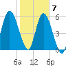 Hickory Bluff tide chart for Thursday, January 7, 2021