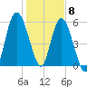 Hickory Bluff tide chart for Friday, January 8, 2021