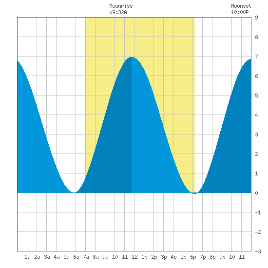 Hickory Bluff tide chart for Monday, February 15, 2021