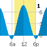 Hickory Bluff tide chart for Monday, February 1, 2021