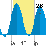 Hickory Bluff tide chart for Friday, February 26, 2021