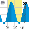 Hickory Bluff tide chart for Saturday, February 27, 2021