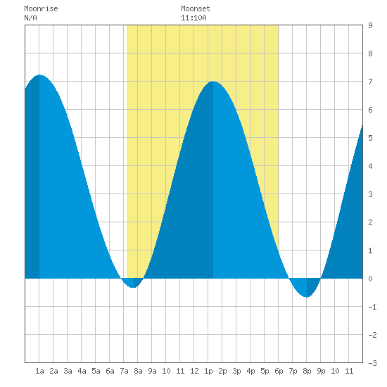 Hickory Bluff tide chart for Wednesday, February 3, 2021