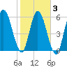 Hickory Bluff tide chart for Wednesday, February 3, 2021