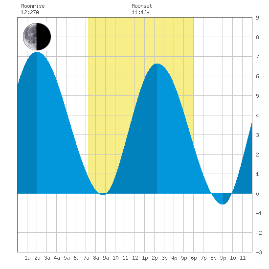 Hickory Bluff tide chart for Thursday, February 4, 2021