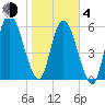 Hickory Bluff tide chart for Thursday, February 4, 2021