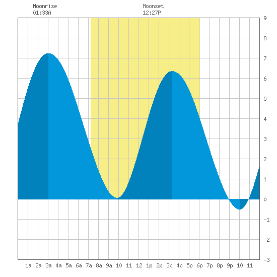 Hickory Bluff tide chart for Friday, February 5, 2021
